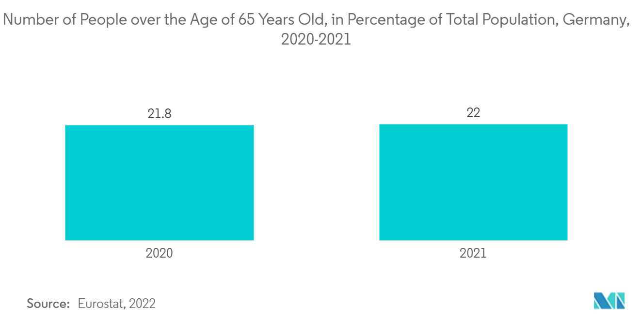 Número de pessoas com mais de 65 anos, em porcentagem da população total, Alemanha, 2020-2021
