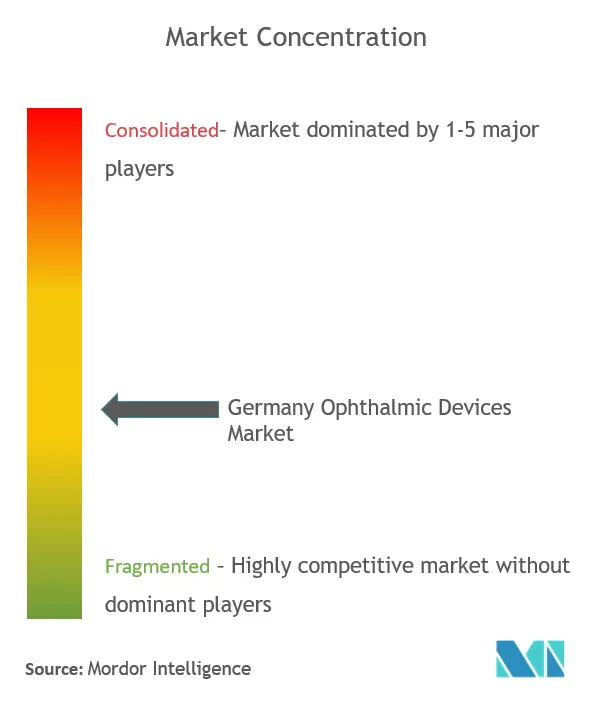 Mercado de dispositivos oftálmicos de Alemania - Concentración del mercado.PNG