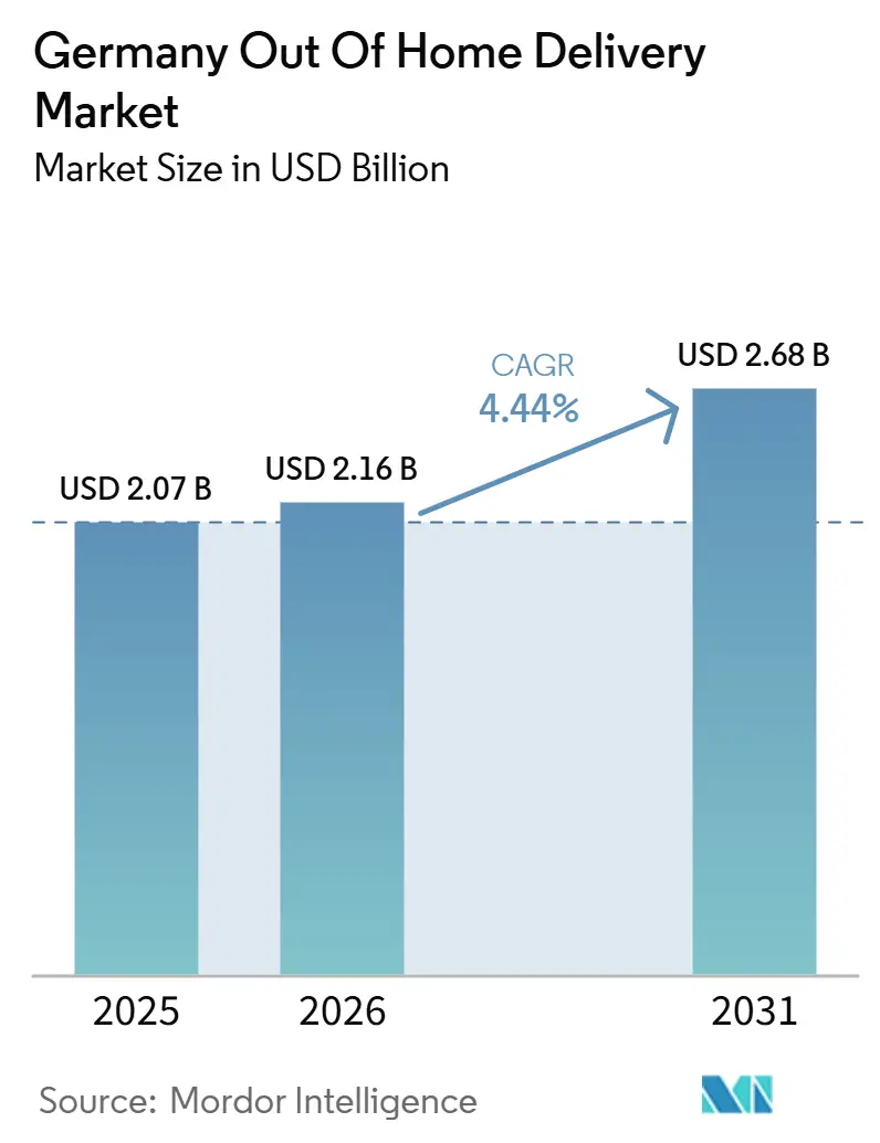 Germany Out Of Home Delivery Market (2026 - 2031)