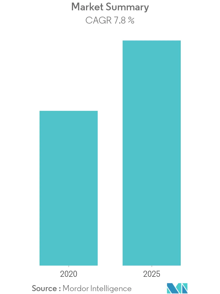 Market Snapshot