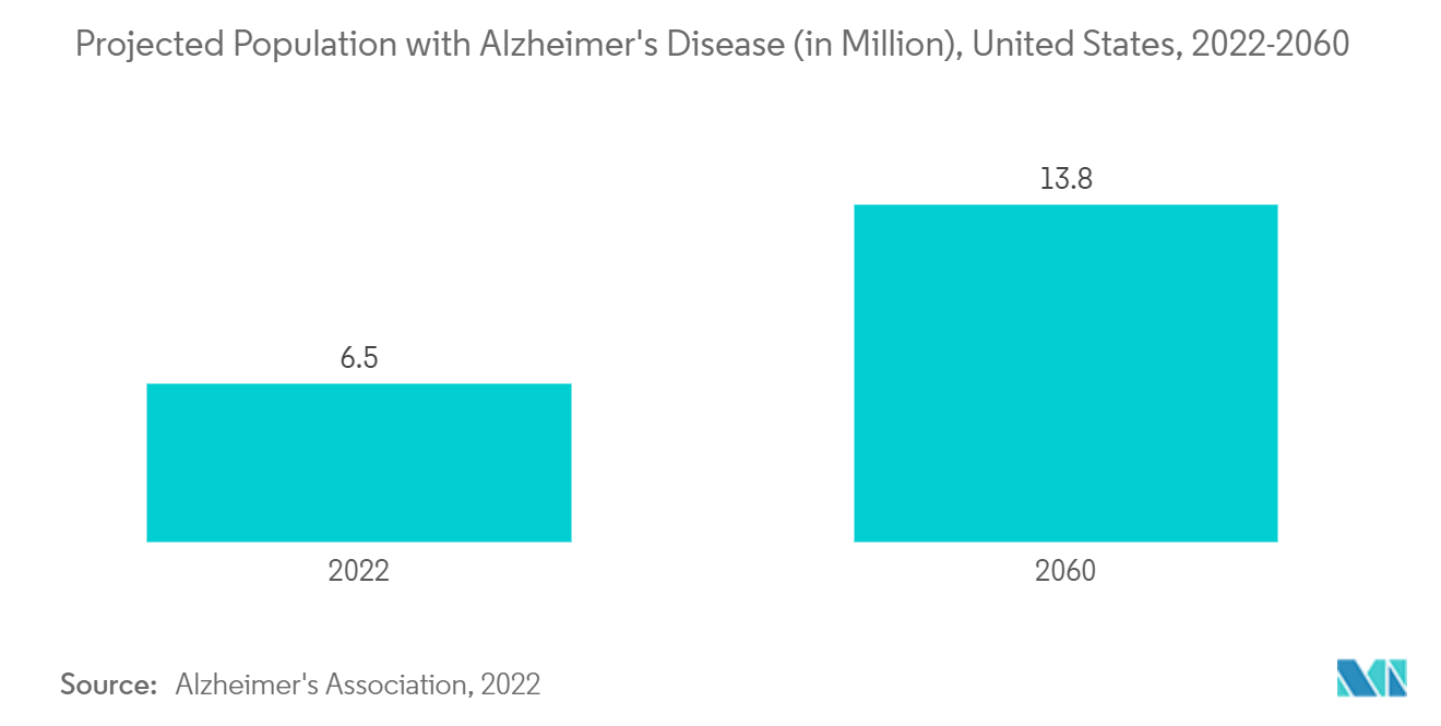 ドイツの患者ケアモニタリング機器市場：アルツハイマー病人口予測（百万人）、米国、2022-2060年