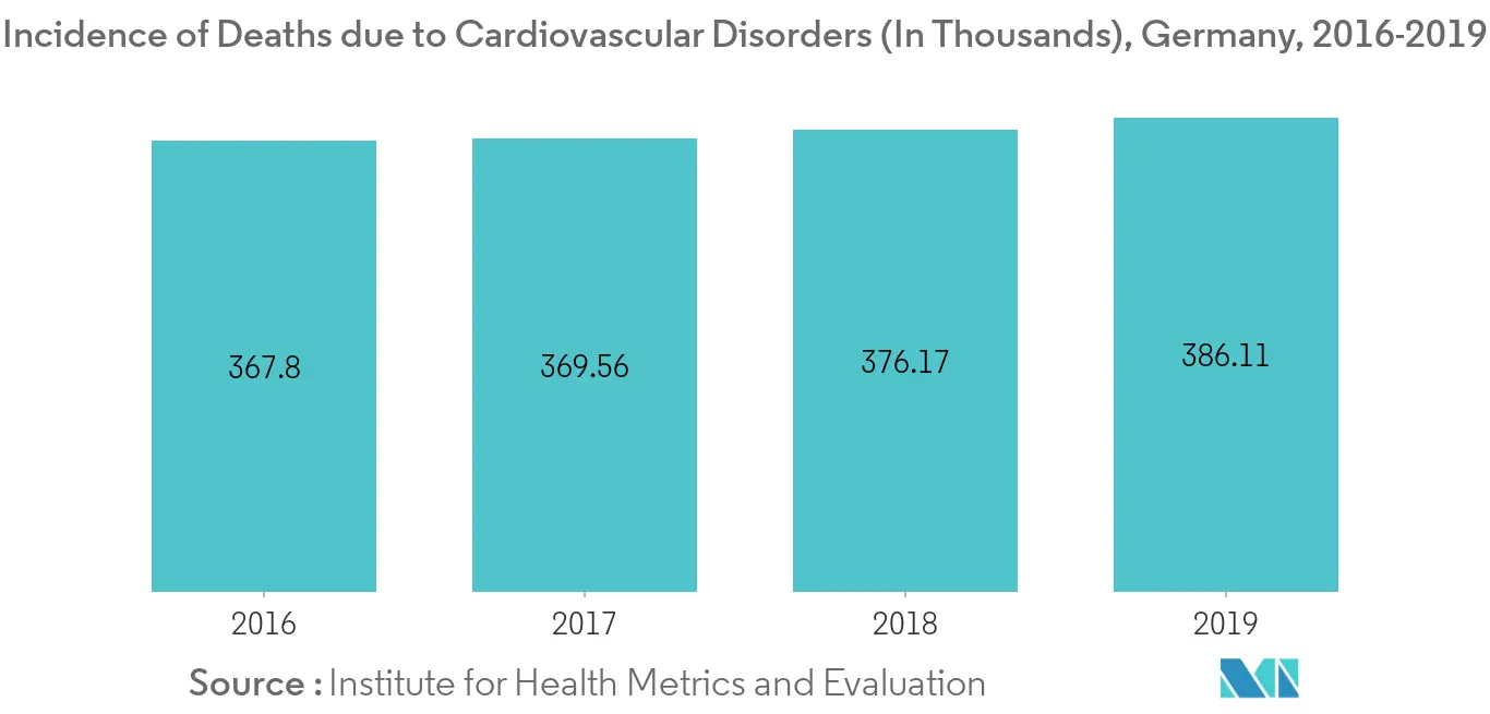 Germany Patient Monitoring Market Trends