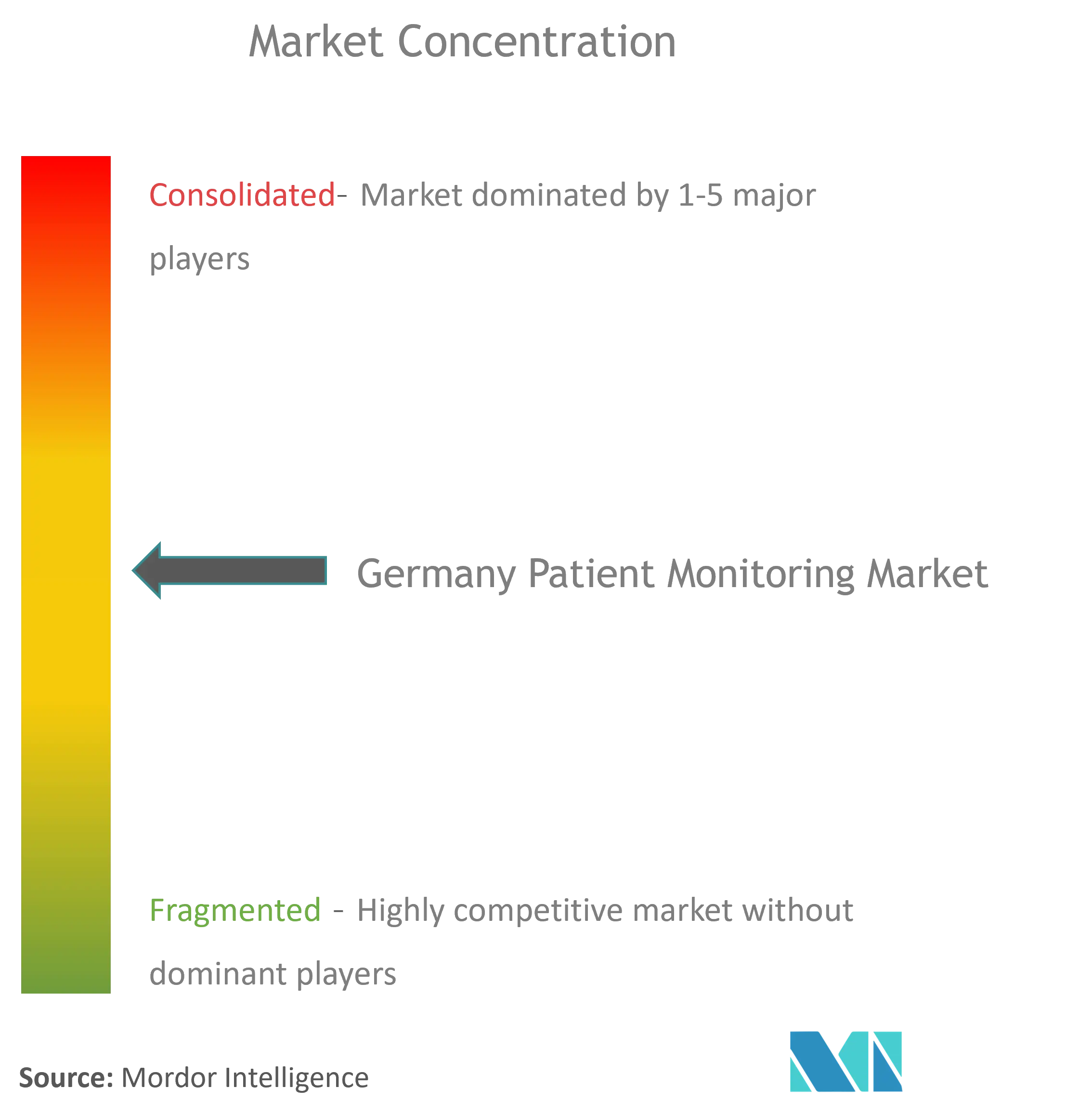 ドイツの患者モニタリング市場集中度