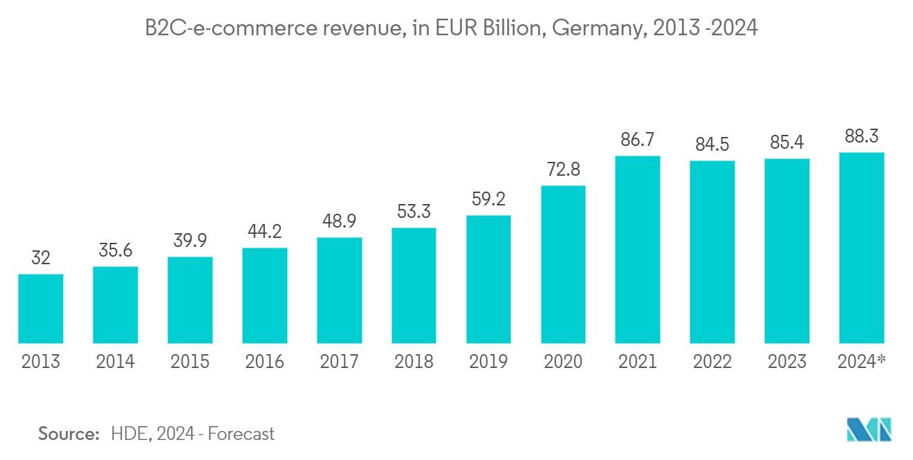 Germany Payment Gateway Market: B2C-e-commerce revenue, in EUR Billion, Germany, 2013 -2024