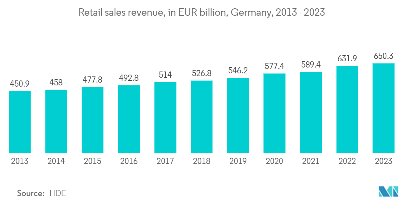 Germany Payment Gateway Market: Retail sales revenue, in EUR billion, Germany, 2013 - 2023