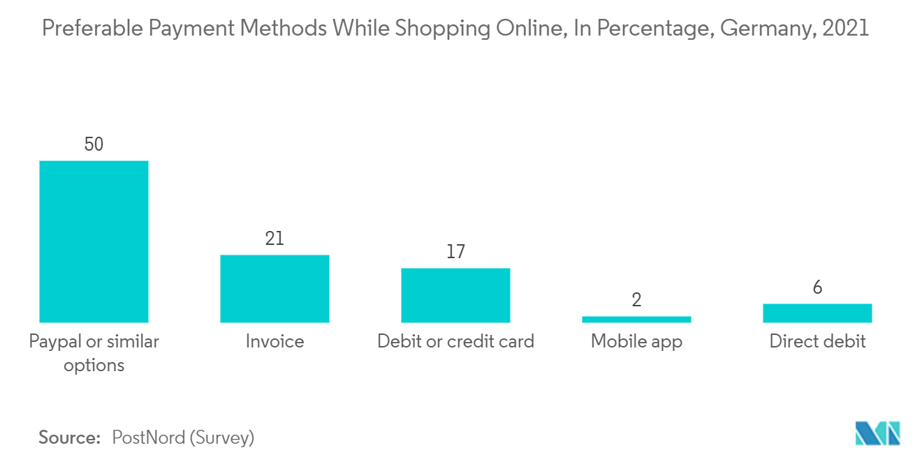 Germany Payments Market Trends