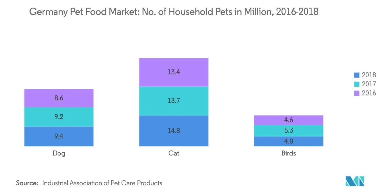Germany Pet Food Market Key Trends