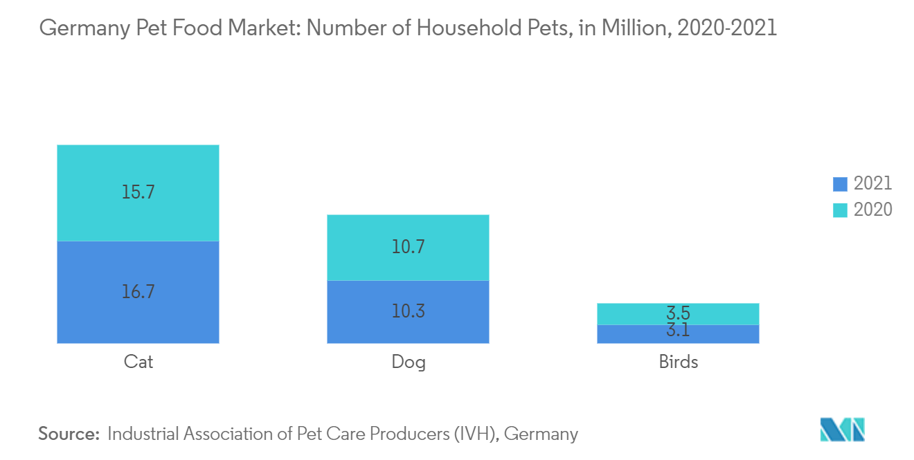 Marché allemand des aliments pour animaux de compagnie nombre danimaux domestiques, en millions, 2020-2021