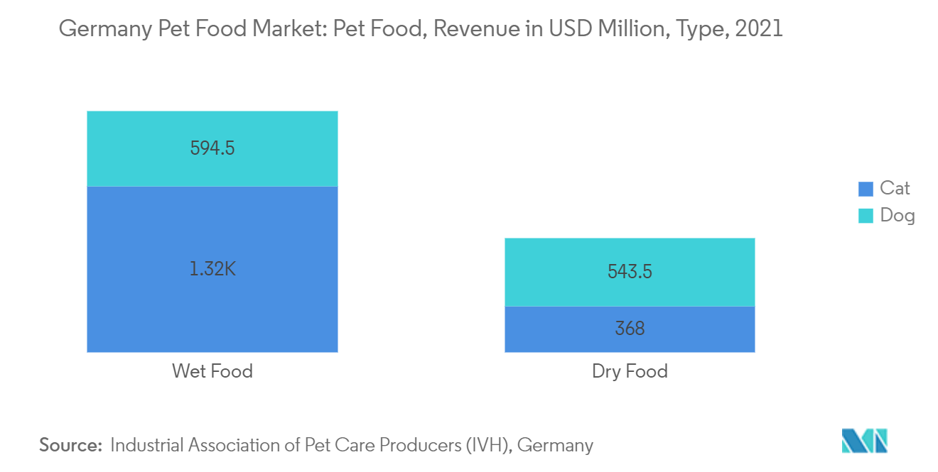 Marché allemand des aliments pour animaux de compagnie aliments pour animaux de compagnie, chiffre daffaires en millions USD, type, 2021