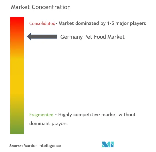 ドイツのペットフード市場集中度