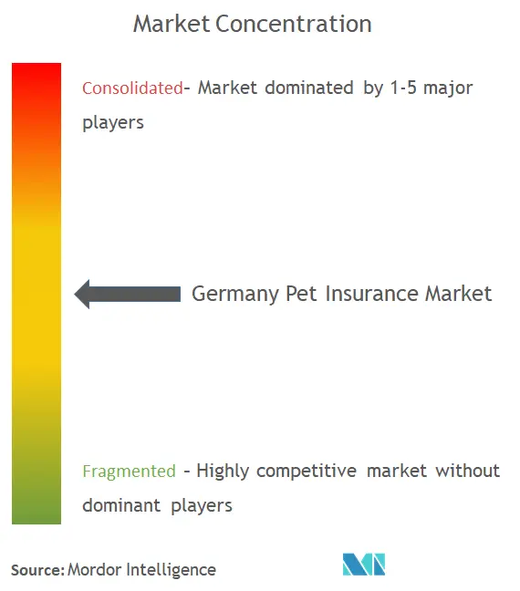 Germany Pet Insurance Market Concentration