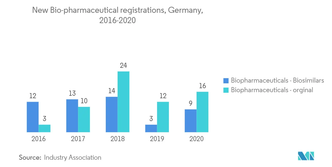 German pharmaceutical 3pl market growth