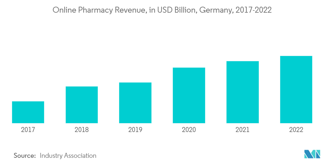 Receita de farmácias MaOnline Pharmaceutical 3PL da Alemanha, em bilhões de dólares, Alemanha, mercado 2017-2022 -