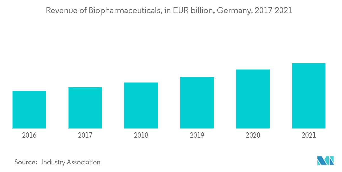 Mercado Farmacêutico 3PL da Alemanha – Receita de Biofarmacêuticos, em bilhões de euros, Alemanha, 2017-2021