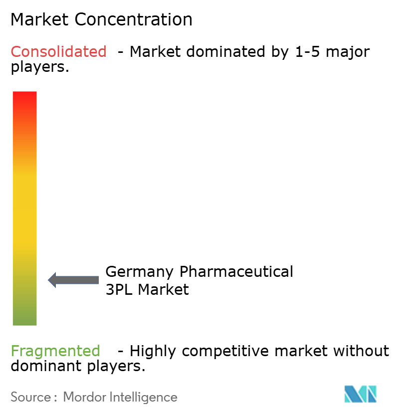 ドイツ医薬品3PL市場の集中度