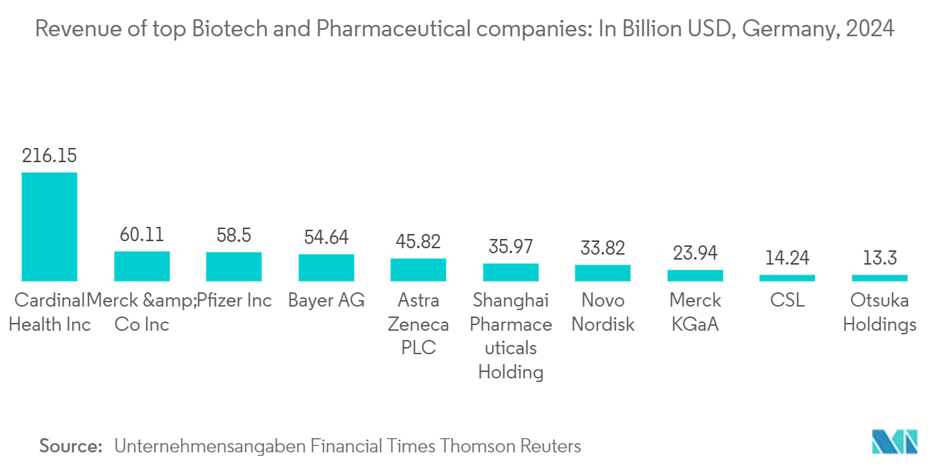 ドイツの医薬品3PL市場：バイオテクノロジーと製薬のトップ企業の売上高：単位：10億ドル、ドイツ、2024年