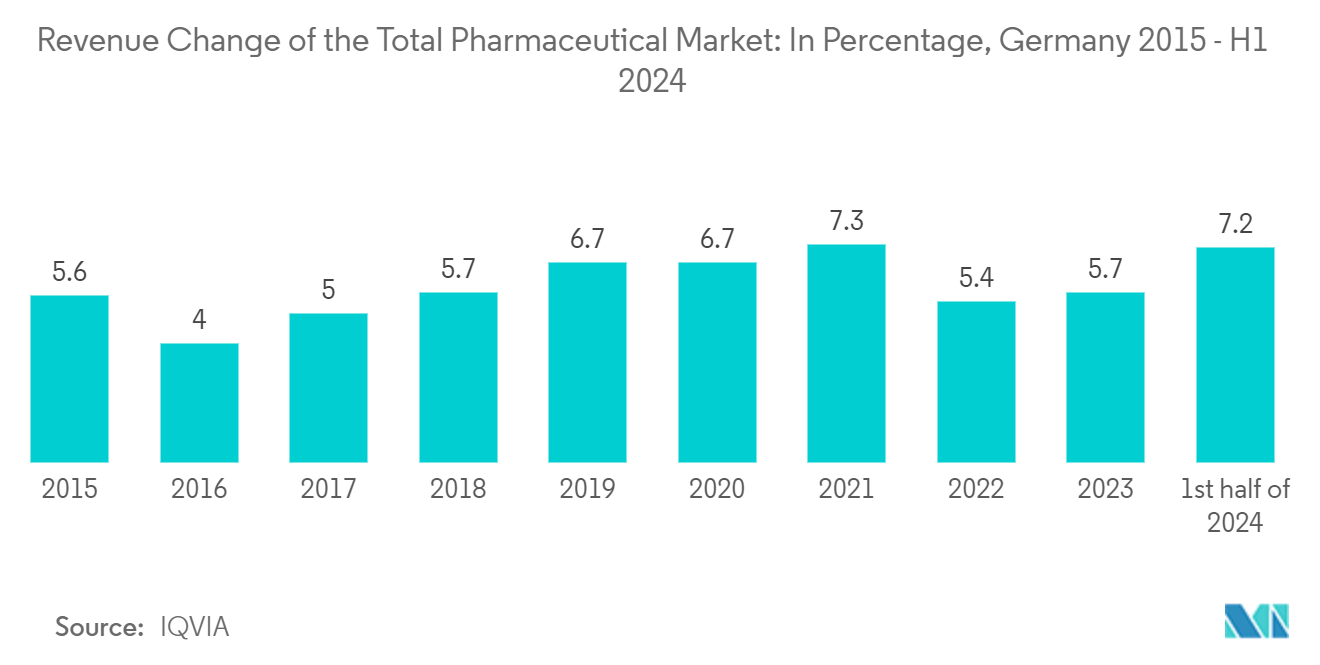 Germany Pharmaceutical 3PL Market: Revenue Change of the Total Pharmaceutical Market: In Percentage, Germany 2015 - H1 2024