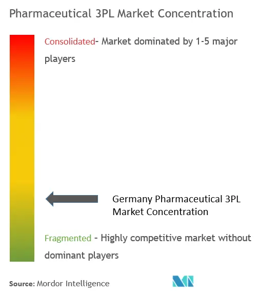 Concentração do mercado farmacêutico 3PL da Alemanha