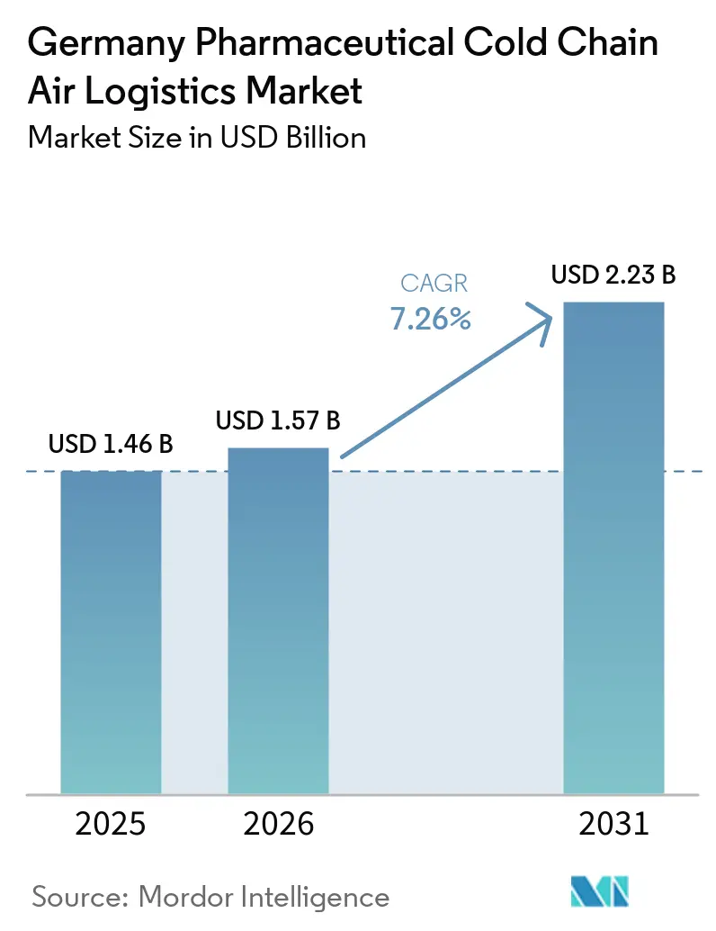 Germany Pharmaceutical Cold Chain Air Logistics Market Size