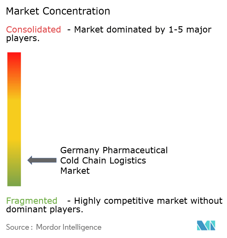 Germany Pharmaceutical Cold Chain Logistics Market Concentration