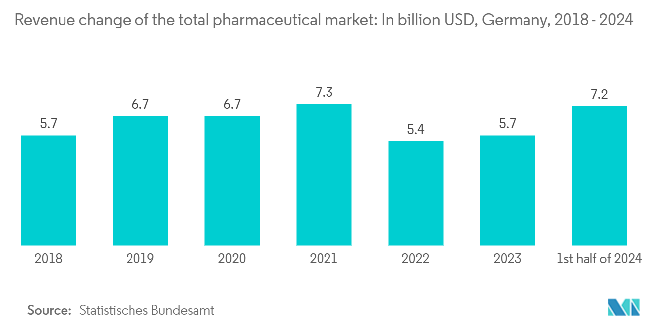 Germany Pharmaceutical Cold Chain Logistics Market: Revenue change of the total pharmaceutical market: In billion USD, Germany, 2018 - 2024