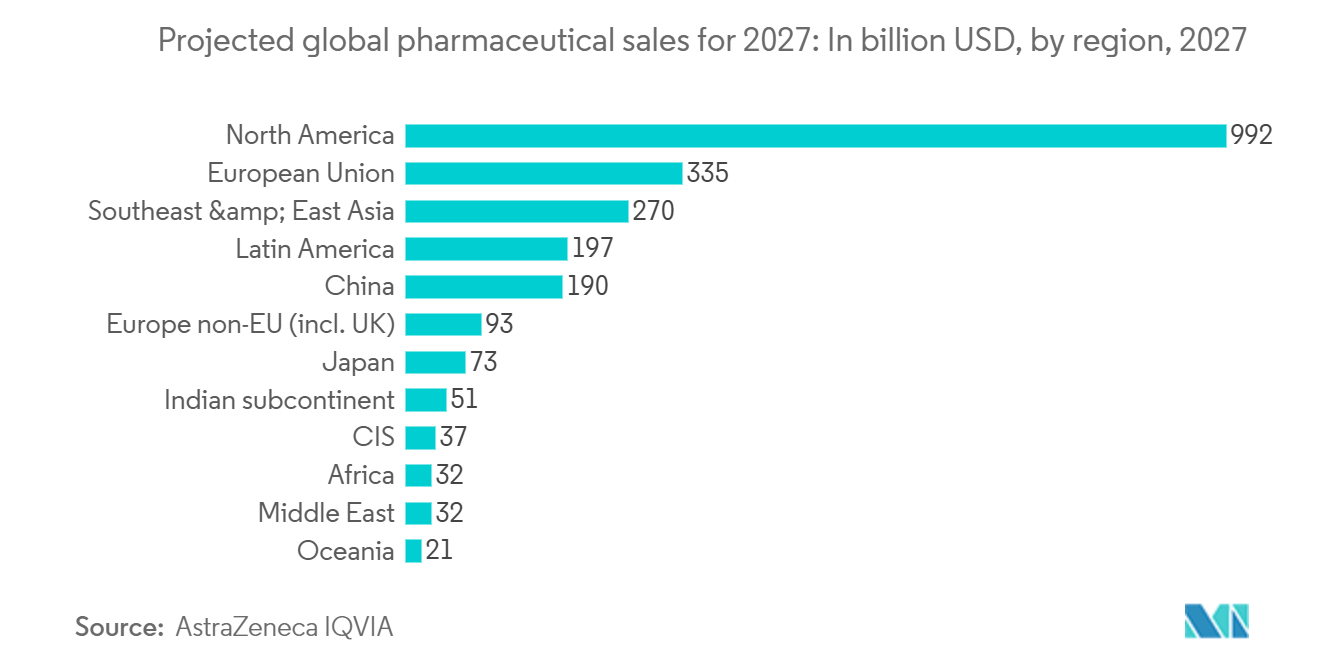 Germany Pharmaceutical Cold Chain Logistics Market: Projected global pharmaceutical sales for 2027: In billion USD, by region, 2027