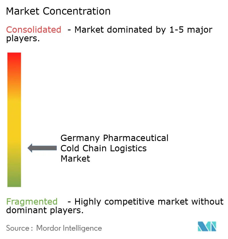 Germany Pharmaceutical Cold Chain Logistics Market: Market Concentration
