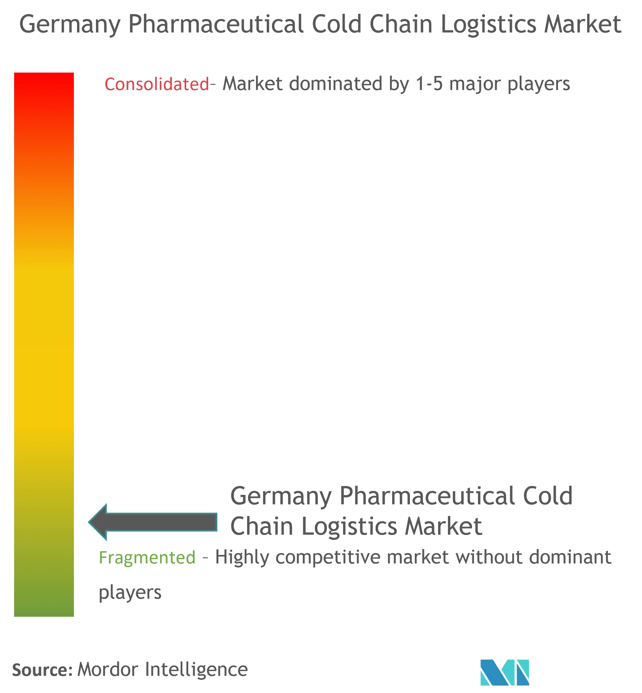 Allemagne Logistique de la chaîne du froid pharmaceutiqueConcentration du marché