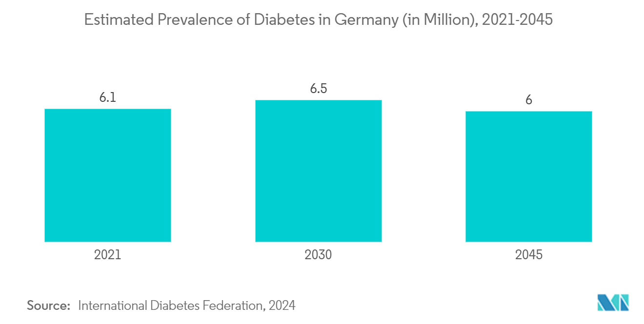 Germany Pharmaceutical Market: Estimated Prevalence of Diabetes in Germany (in Million), 2021-2045