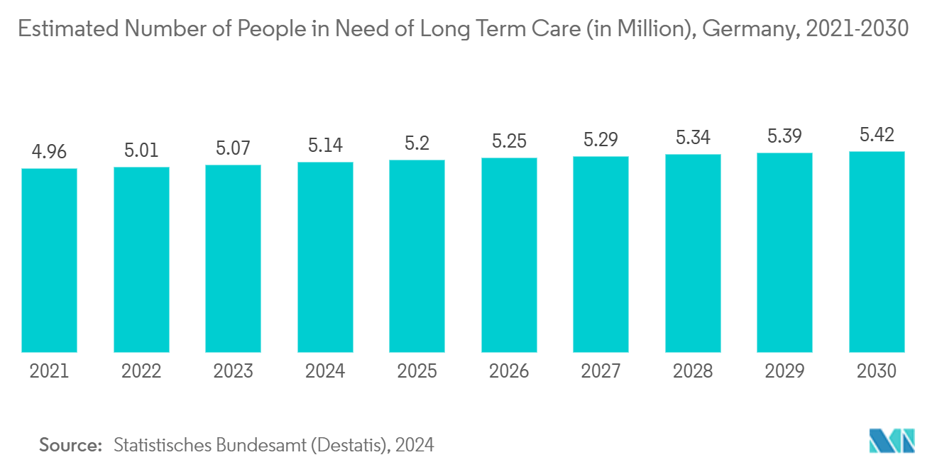 Germany Pharmaceutical Market: Estimated Number of People in Need of Long Term Care (in Million), Germany, 2021-2030