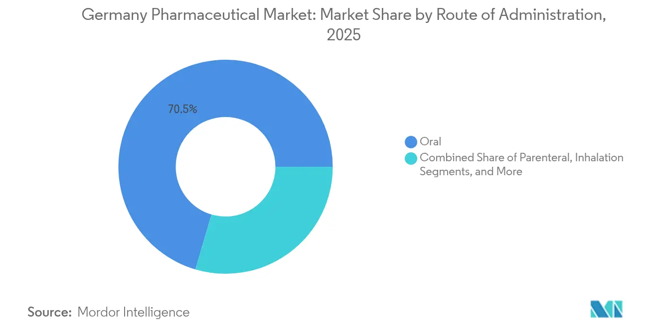 Germany Pharmaceutical Market: Market Share by Route of Administration, 2025