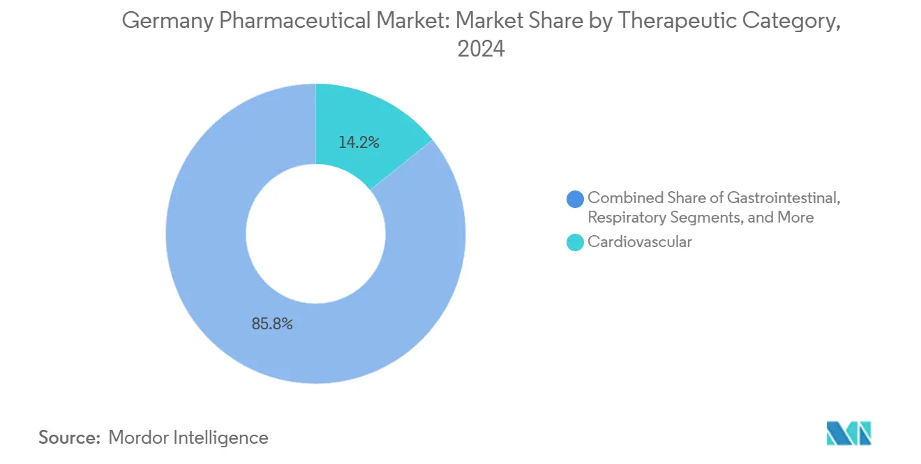 Market Share