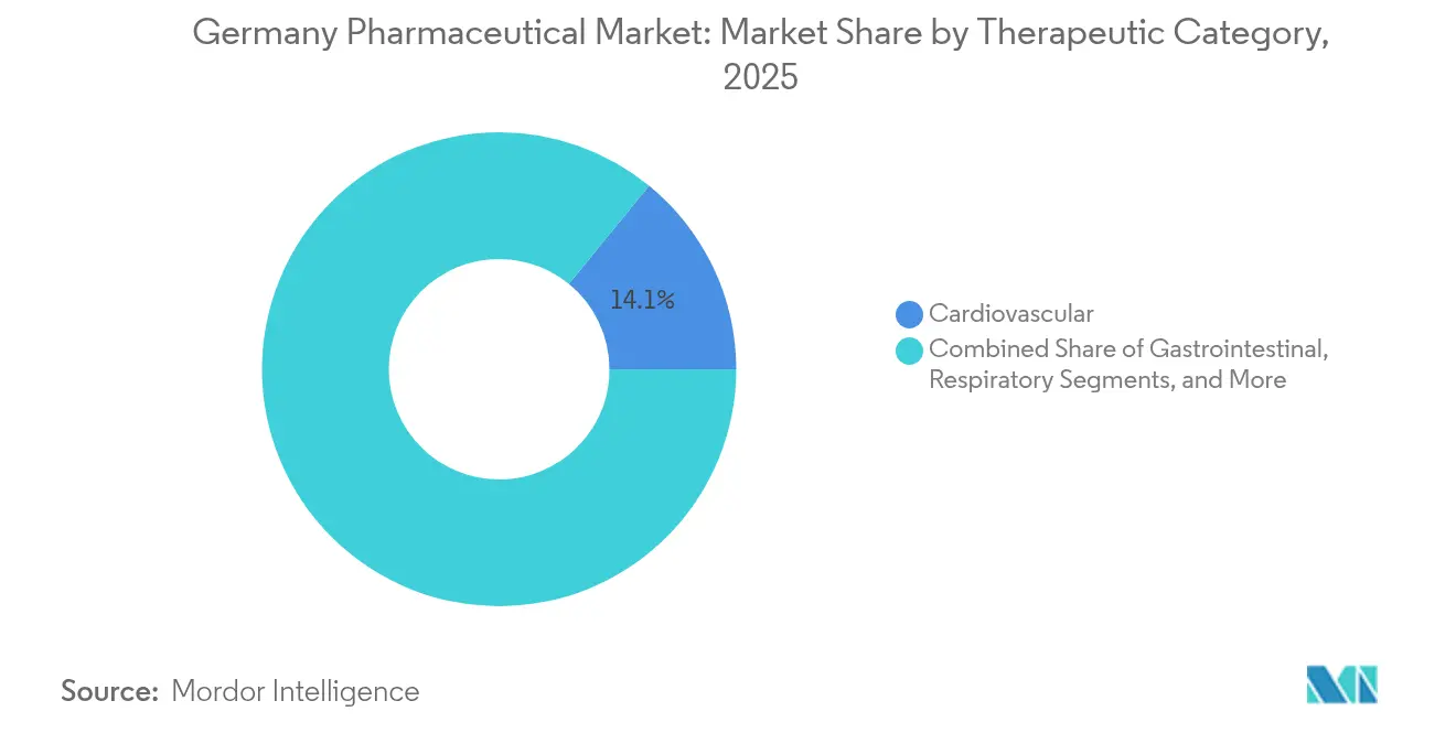 Germany Pharmaceutical Market: Market Share by Therapeutic Category, 2025