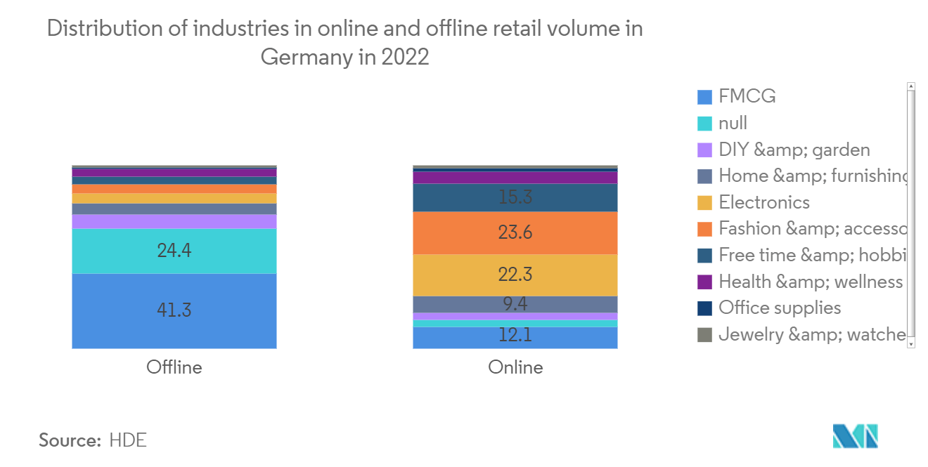 Germany Pharmaceutical Warehousing Market: Distribution of industries in online and offline retail volume in Germany in 2022