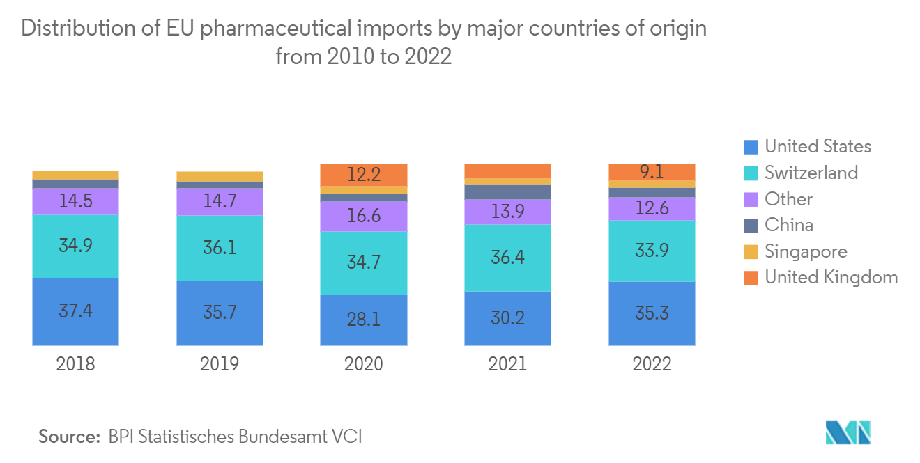 Germany Pharmaceutical Warehousing Market: Distribution of EU pharmaceutical imports by major countries of origin from 2010 to 2022