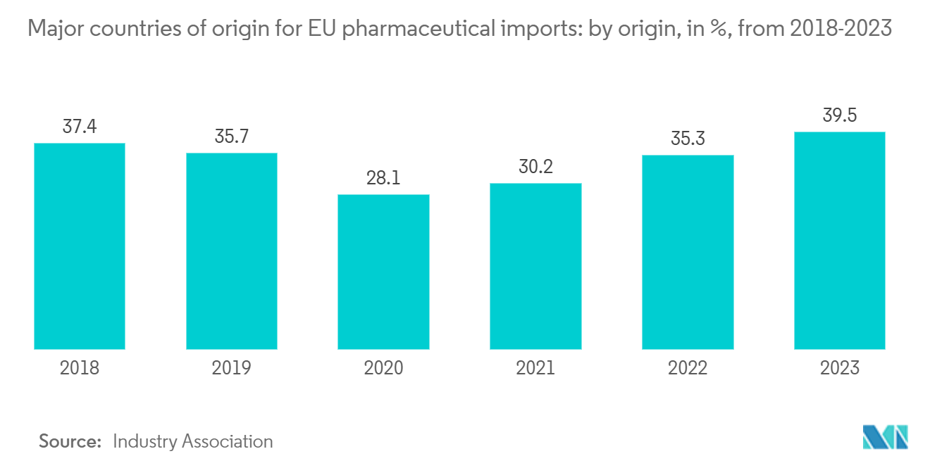 Germany Pharmaceutical Warehousing Market: Major countries of origin for EU pharmaceutical imports: by origin, in %, from 2018-2023