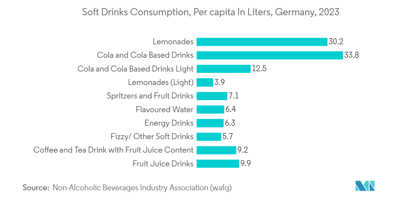 Germany Plastic Bottles Market: Soft Drinks Consumption, Per capita In Liters, Germany, 2023