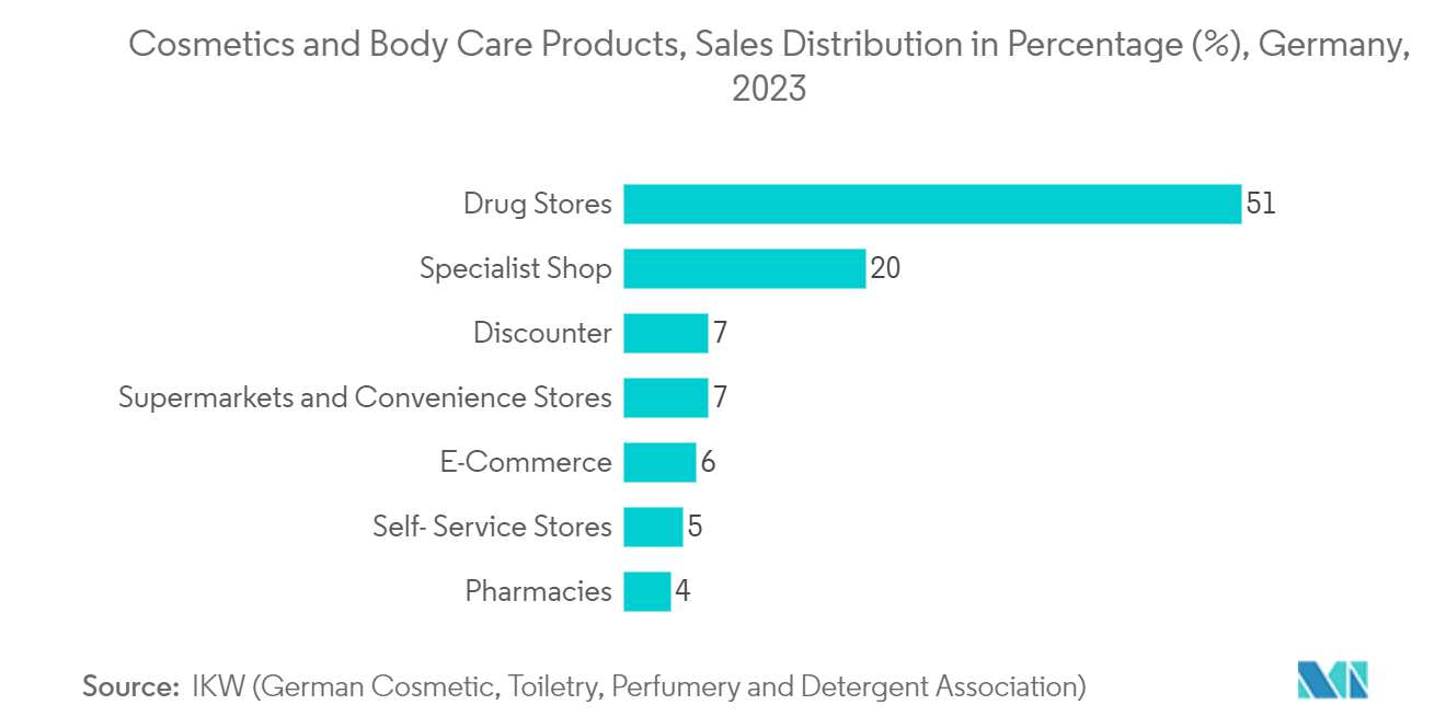 Germany Plastic Bottles Market: Cosmetics and Body Care Products, Sales Distribution in Percentage (%), Germany, 2023