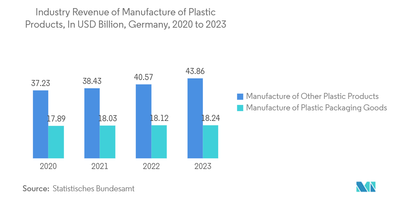 Germany Plastic Caps And Closures Market: Industry Revenue of Manufacture of Plastic Products, In USD Billion, Germany, 2020 to 2023