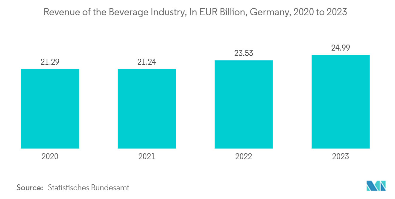 Germany Plastic Caps And Closures Market: Revenue of the Beverage Industry, In EUR Billion, Germany, 2020 to 2023