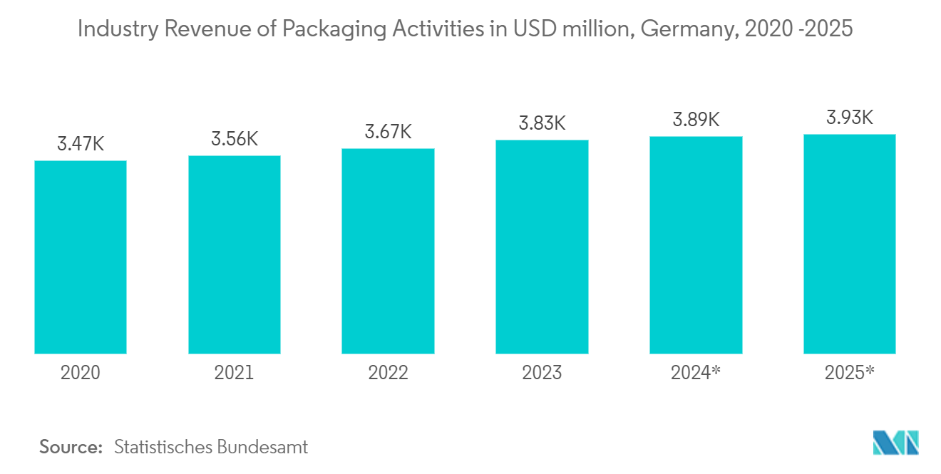 Germany Plastic Packaging Films Market: Industry Revenue of “Packaging Activities“ in USD million, Germany, 2020 -2025 