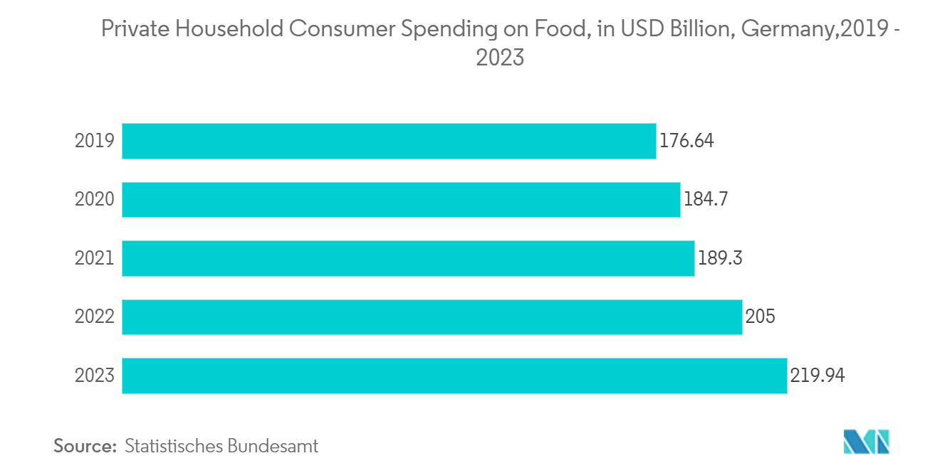 Germany Plastic Packaging Films Market: Private Household Consumer Spending on Food, in USD Billion, Germany,2019 - 2023 