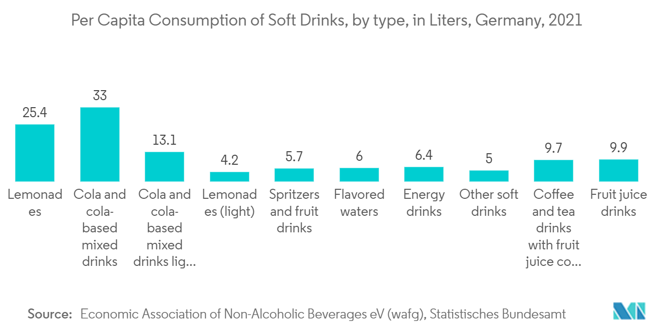 Потребление безалкогольных напитков на душу населения по типам, в литрах, Германия, 2021 г.