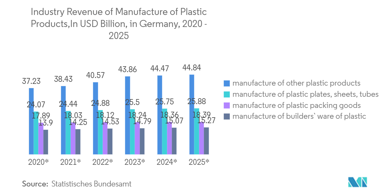 ドイツのプラスチック製品製造業の売上高（単位：億米ドル、2020-2025年