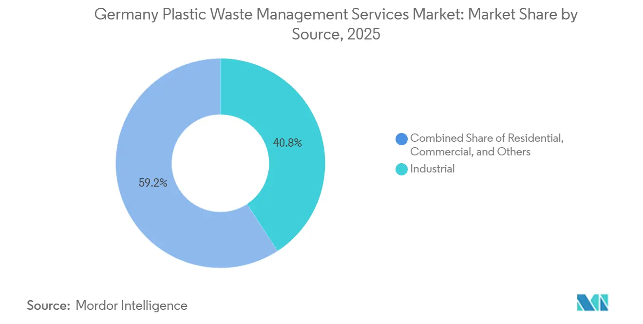Germany Plastic Waste Management Services Market Share by Source, 2025