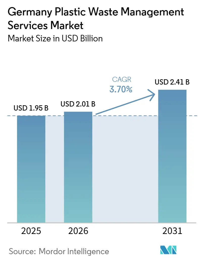 Germany Plastic Waste Management Services Market Size