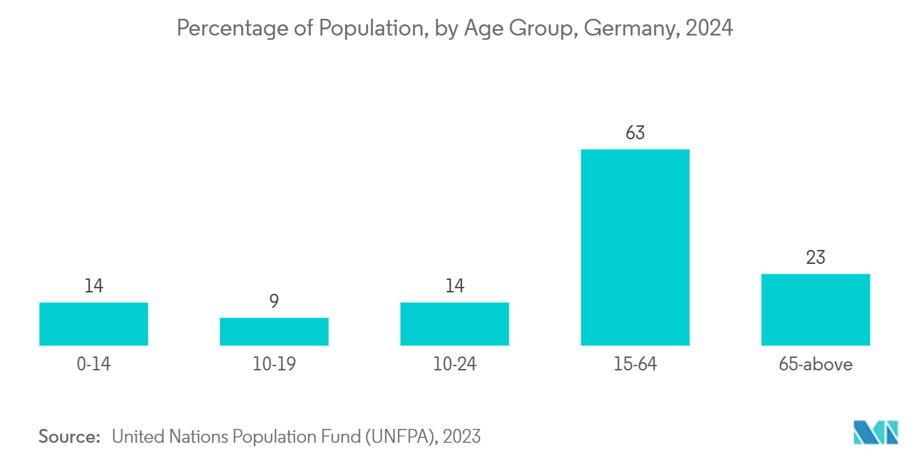 Germany Pneumococcal Vaccines Market: Percentage of Population, by Age Group, Germany, 2024