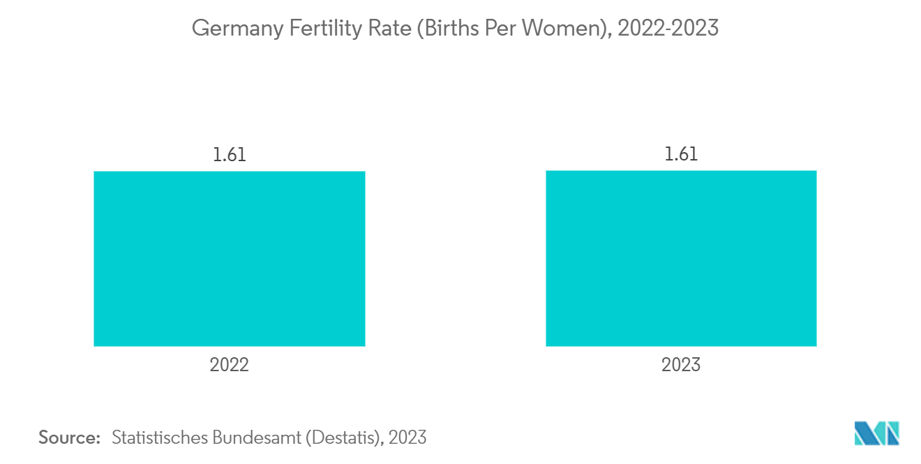 Germany Pneumococcal Vaccines Market: Germany Fertility Rate (Births Per Women), 2022-2023