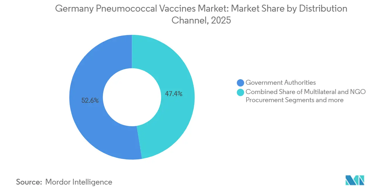 Germany Pneumococcal Vaccines Market: Market Share by Distribution Channel
