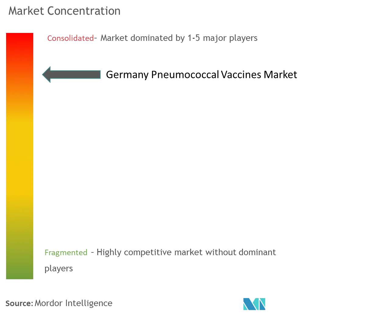 Germany Pneumococcal Vaccines Market Concentration